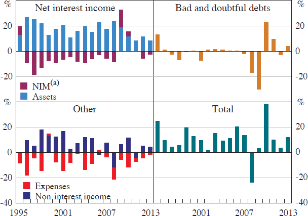 Figure 16: Contribution to Change in Profit Growth