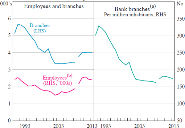 Figure 17: Australian Bank Branches