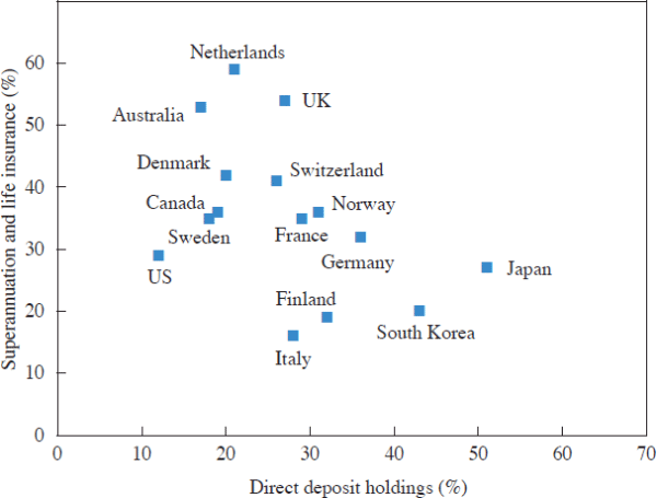 Figure 2: Household Balance Sheet Composition – 2007