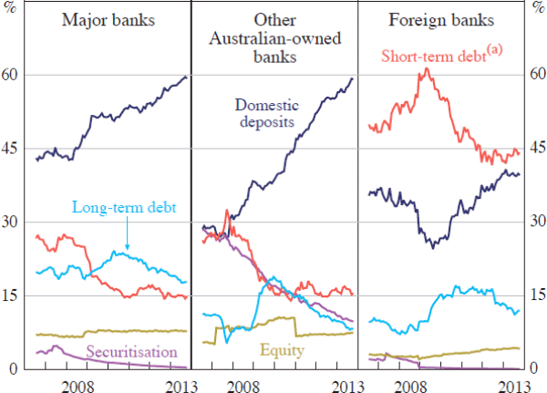 Figure 3: Funding Composition of Banks in Australia