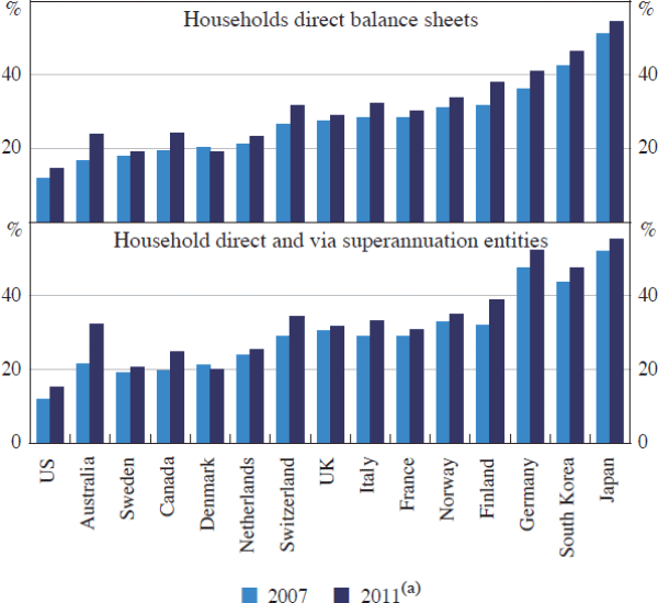 Figure 5: Deposit Shares