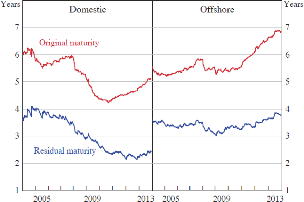 Figure 6: Maturity of Banks' Long-term Debt