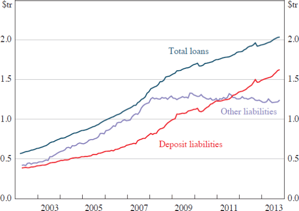 Figure 8: Bank Loans and Liabilities