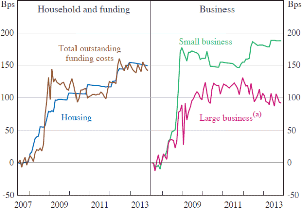 Figure 9: Funding Costs and Variable Lending Rates