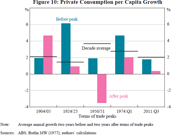 Figure 10: Private Consumption per Capita Growth