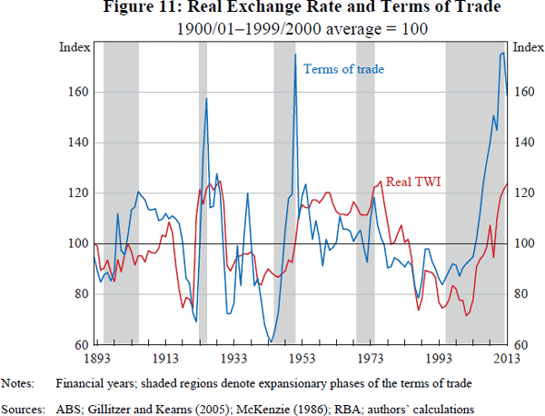 Figure 11: Real Exchange Rate and Terms of Trade