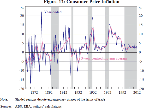 Figure 12: Consumer Price Inflation