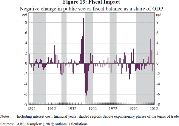 Figure 13: Fiscal Impact