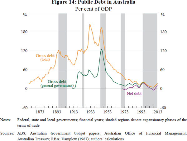 Figure 14: Public Debt in Australia