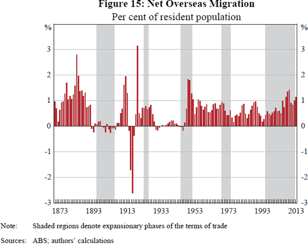 Figure 15: Net Overseas Migration