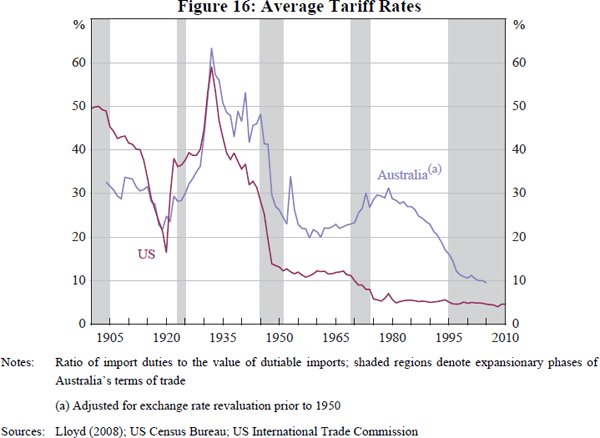 Figure 16: Average Tariff Rates