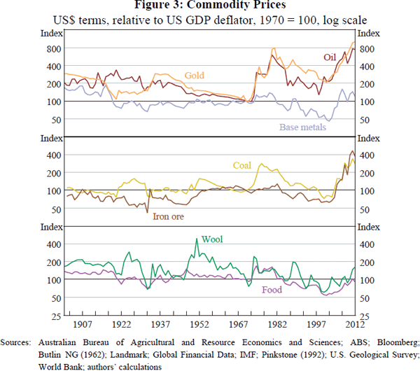 Figure 3: Commodity Prices