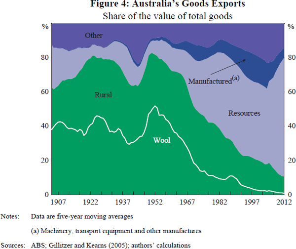 Figure 4: Australia's Goods Exports