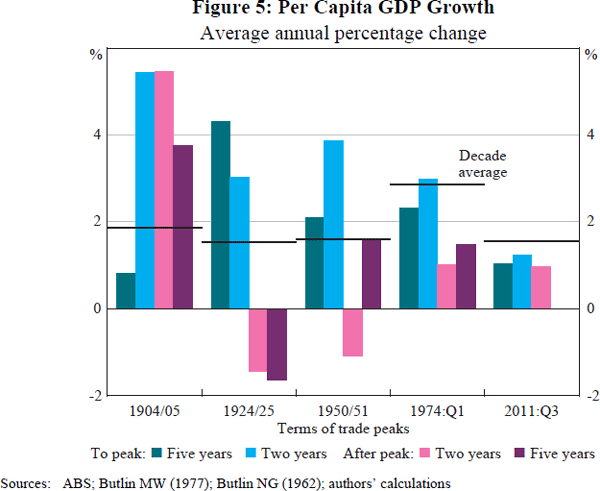 Figure 5: Per Capita GDP Growth