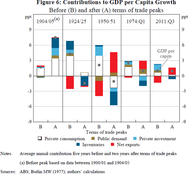 Figure 6: Contributions to GDP per Capita Growth