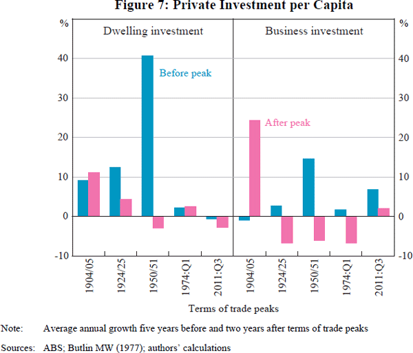 Figure 7: Private Investment per Capita