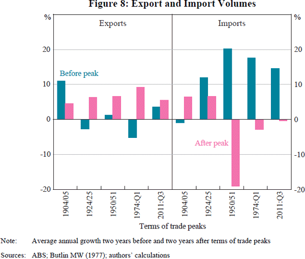 Figure 8: Export and Import Volumes