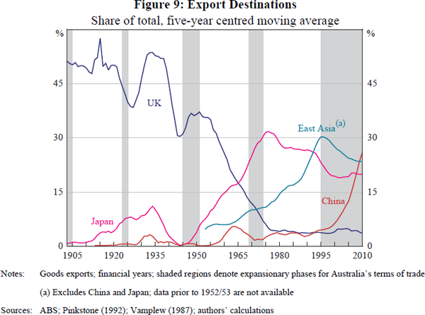 Figure 9: Export Destinations