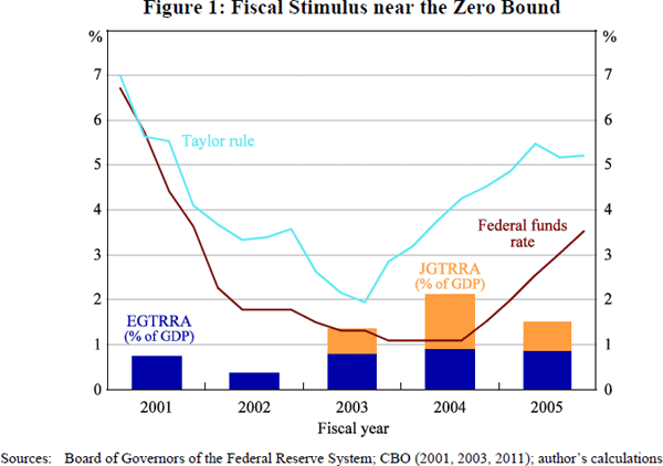 Figure 1: Fiscal Stimulus near the Zero Bound
