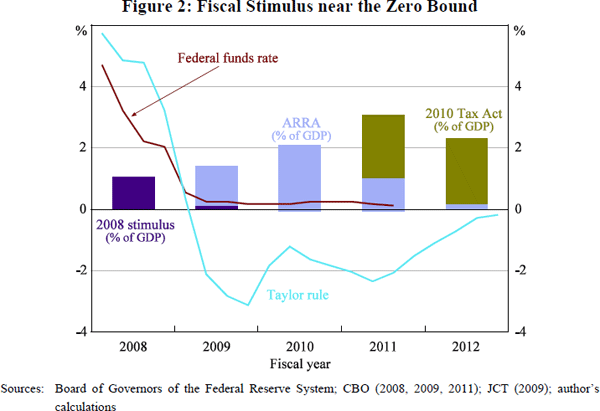 Figure 2: Fiscal Stimulus near the Zero Bound