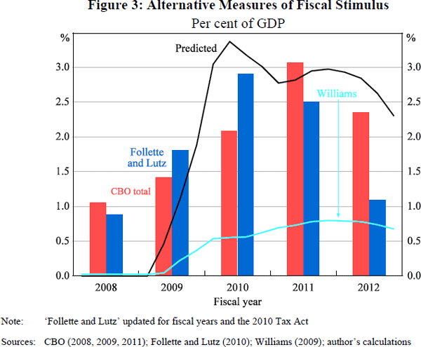 Figure 3: Alternative Measures of Fiscal Stimulus