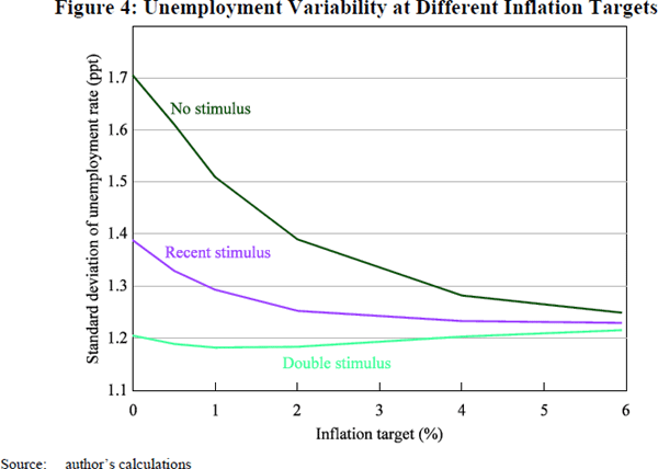 Figure 4: Unemployment Variability at Different Inflation Targets