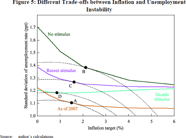 Figure 5: Different Trade-offs between Inflation and Unemployment Instability
