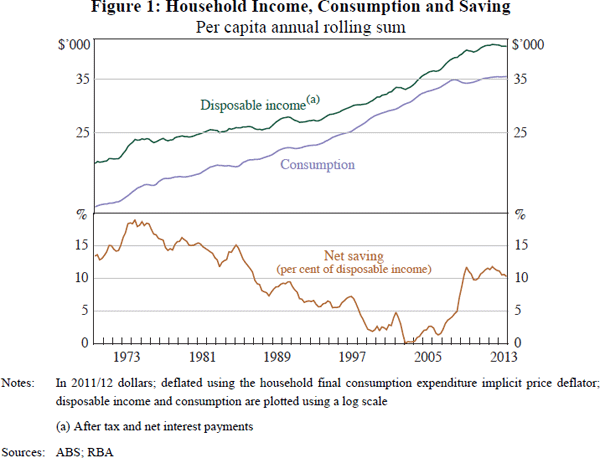 Figure 1: Household Income, Consumption and Saving