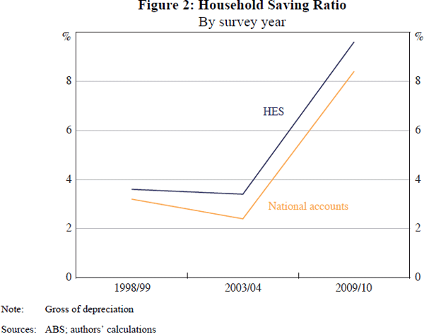 Figure 2: Household Saving Ratio