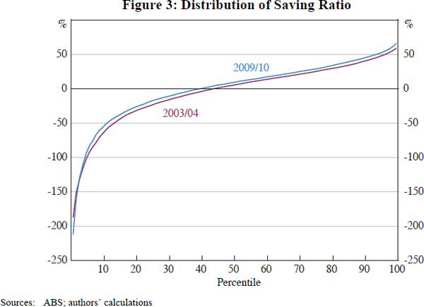 Figure 3: Distribution of Saving Ratio