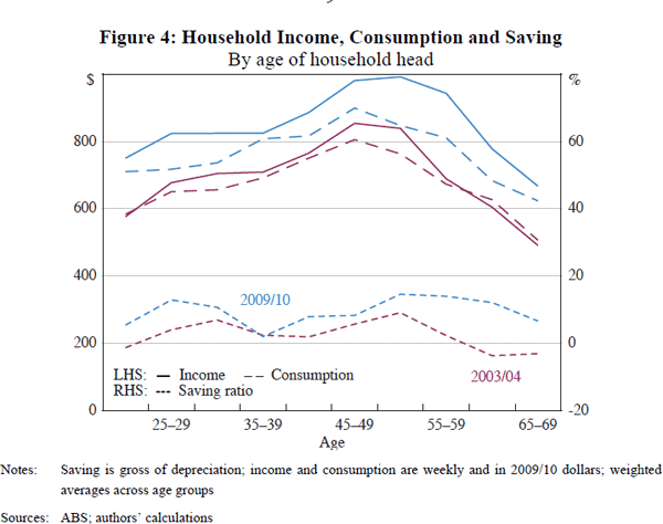 Figure 4: Household Income, Consumption and Saving