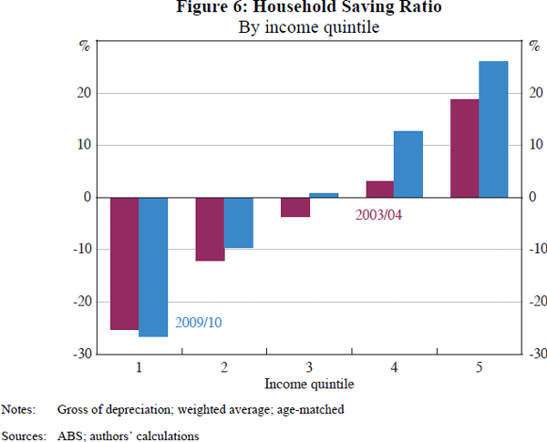 Figure 6: Household Saving Ratio