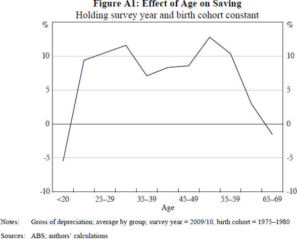 Figure A1: Effect of Age on Saving