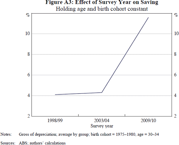 Figure A3: Effect of Survey Year on Saving