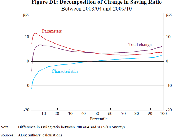 Figure D1: Decomposition of Change in Saving Ratio