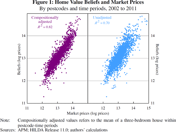 Figure 1: Home Value Beliefs and Market Prices