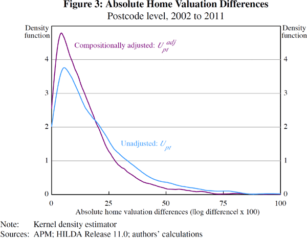 Figure 3: Absolute Home Valuation Differences