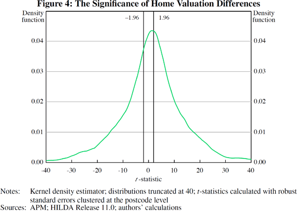 Figure 4: The Significance of Home Valuation Differences