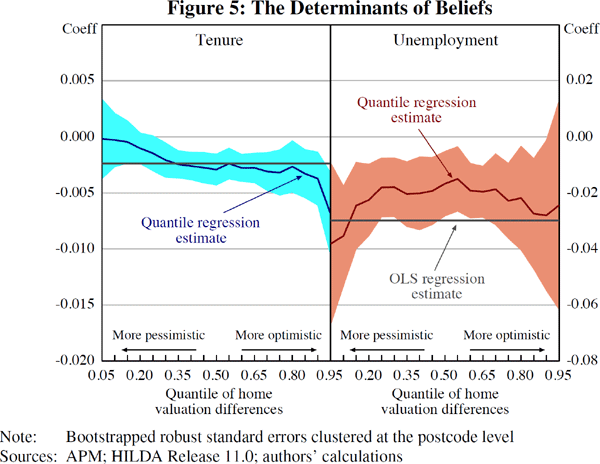 Figure 5: The Determinants of Beliefs