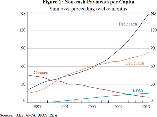 Figure 1: Non-cash Payments per Capita