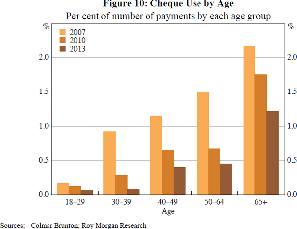 Figure 10: Cheque Use by Age