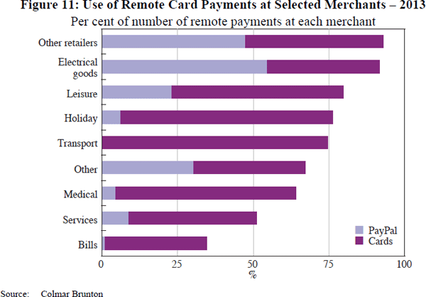 Figure 11: Use of Remote Card Payments at Selected Merchants – 2013