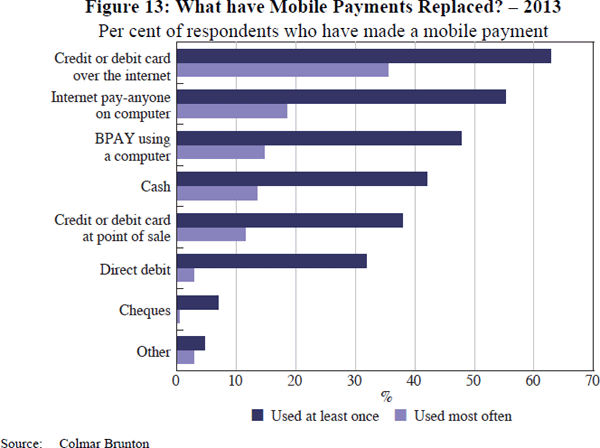 Figure 13: What have Mobile Payments Replaced? – 2013