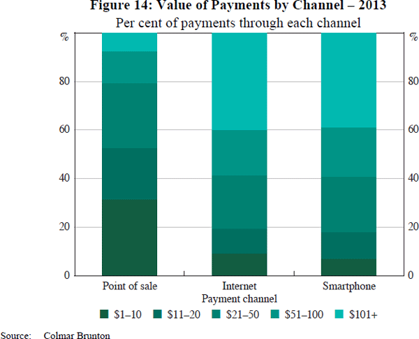 Figure 14: Value of Payments by Channel – 2013