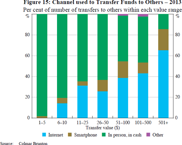 Figure 15: Channel used to Transfer Funds to Others – 2013