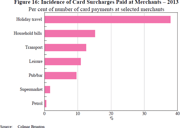 Figure 16: Incidence of Card Surcharges Paid at Merchants – 2013