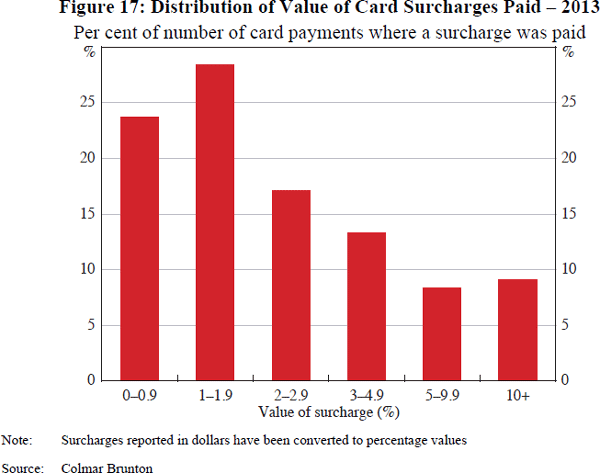 Figure 17: Distribution of Value of Card Surcharges Paid – 2013