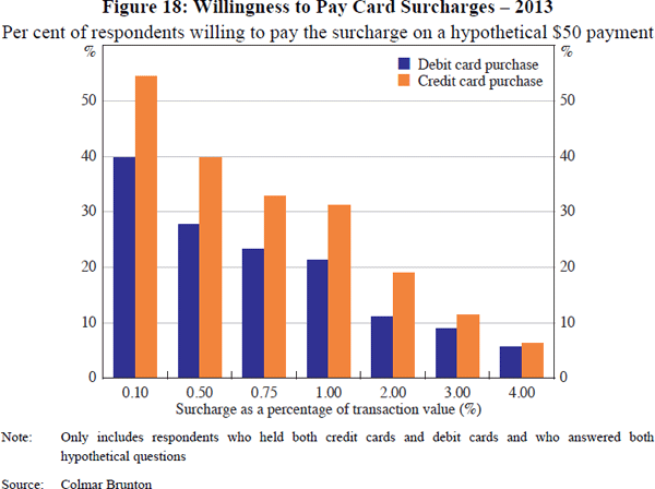 Figure 18: Willingness to Pay Card Surcharges – 2013