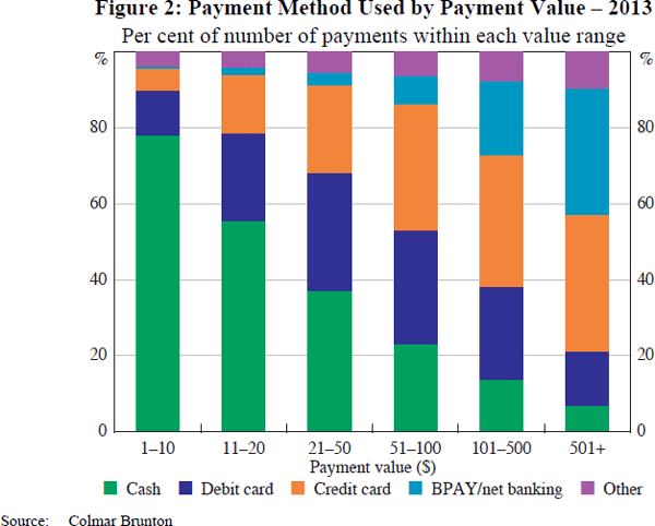 Figure 2: Payment Method Used by Payment Value – 2013