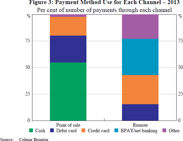 Figure 3: Payment Method Use for Each Channel – 2013